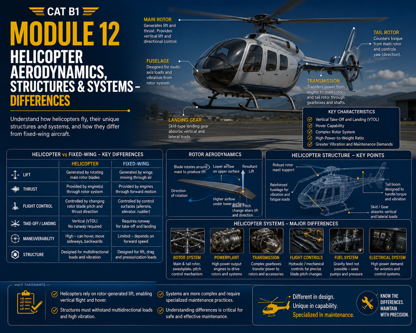 Module 12 – Helicopter Aerodynamics, Structures and Systems – Differences
